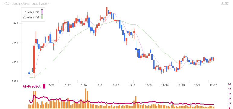 コシダカホールディングス(2157)の日足チャート