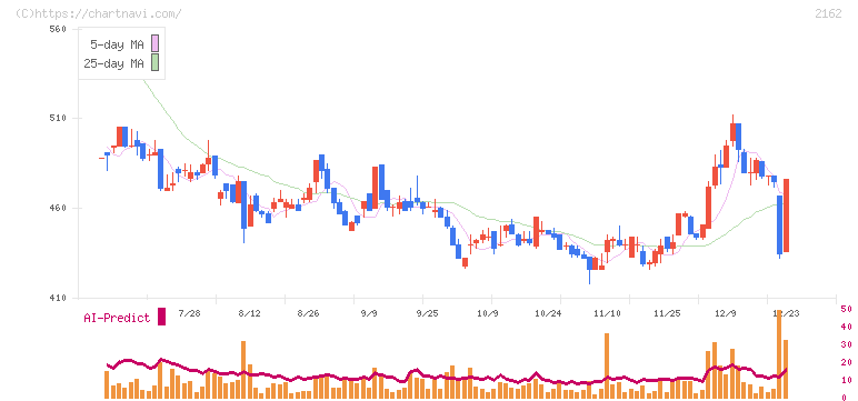 ｎｍｓホールディングス(2162)の日足チャート