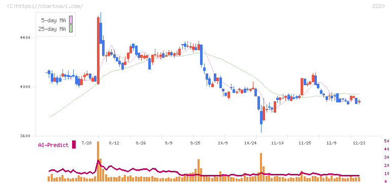 亀田製菓(2220)の日足チャート