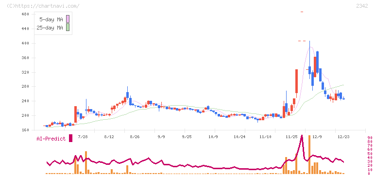 トランスジェニックグループ(2342)の日足チャート