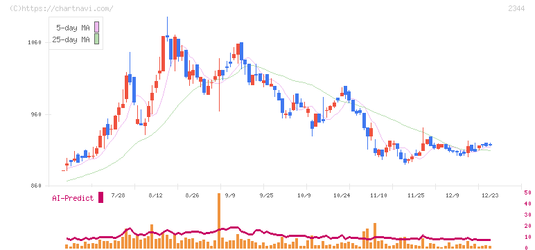 平安レイサービス(2344)の日足チャート