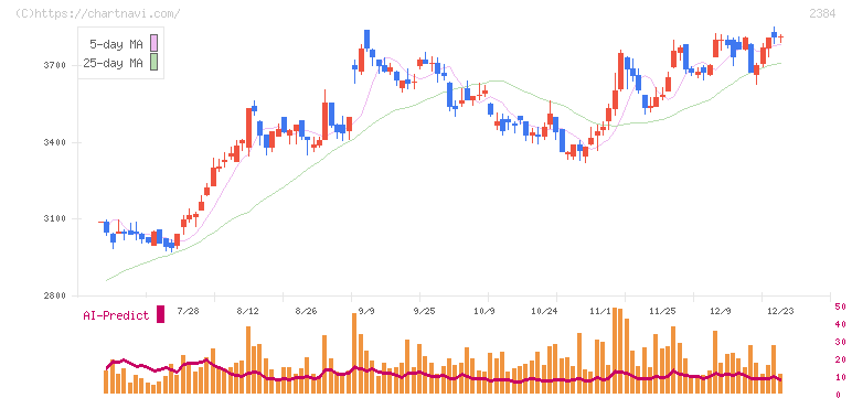 ＳＢＳホールディングス(2384)の日足チャート