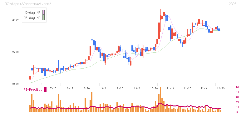 日本ケアサプライ(2393)の日足チャート