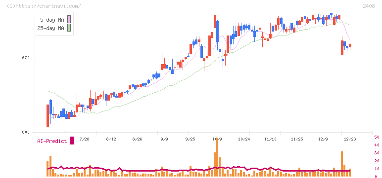 ＫＧ情報(2408)の日足チャート