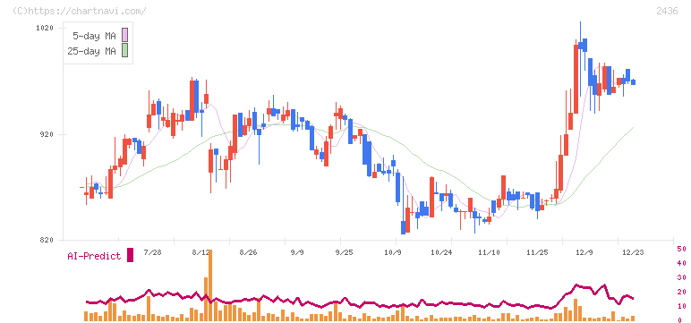 共同ピーアール(2436)の日足チャート