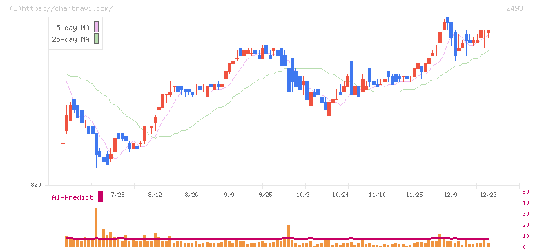 イーサポートリンク(2493)の日足チャート