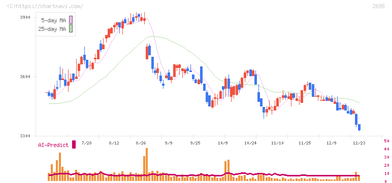 キャンドゥ(2698)の日足チャート