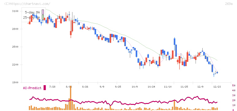Ｓａｐｅｅｔ(269A)の日足チャート