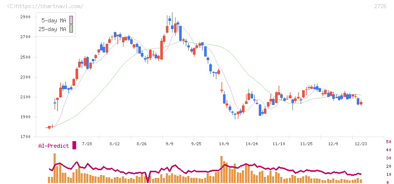 パルグループホールディングス(2726)の日足チャート