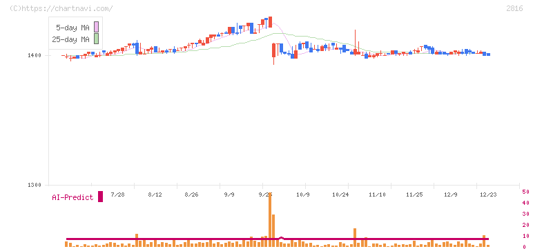 ダイショー(2816)の日足チャート