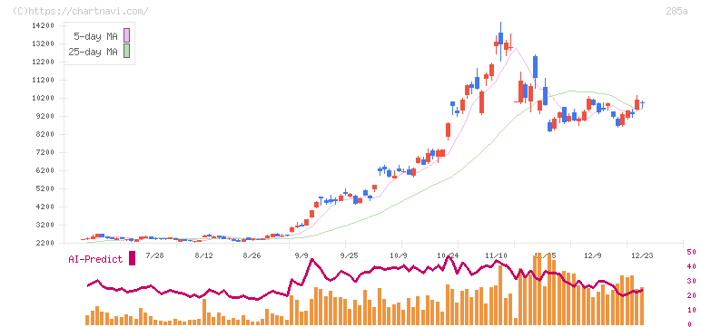 キオクシアホールディングス(285A)の日足チャート