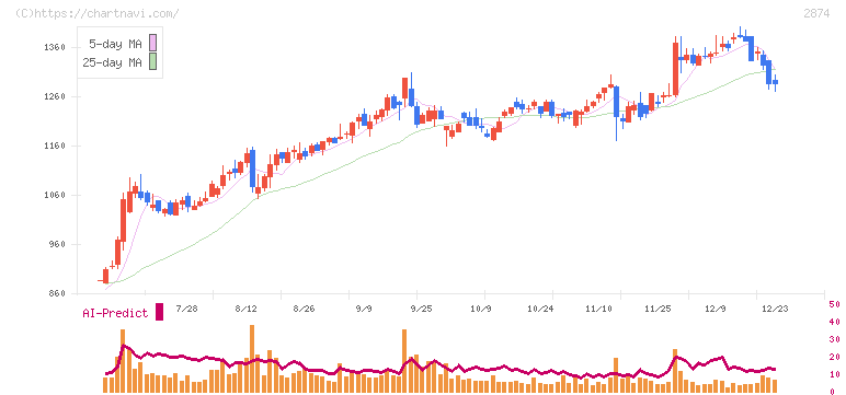 ヨコレイ(2874)の日足チャート