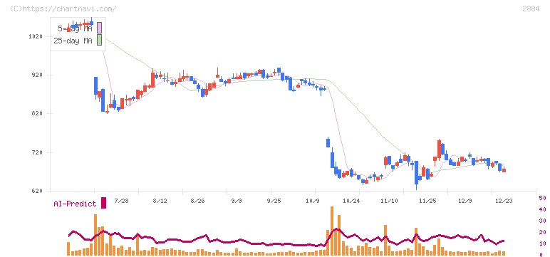 ヨシムラ・フード・ホールディングス(2884)の日足チャート