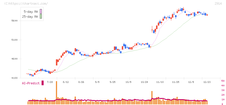 ＪＴ(2914)の日足チャート
