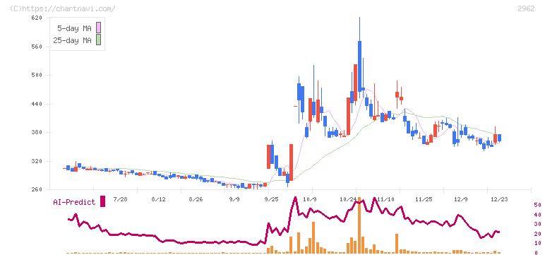 テクニスコ(2962)の日足チャート