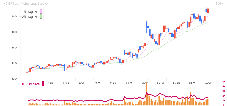ソリトンシステムズ(3040)の日足チャート