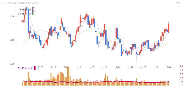 ビックカメラ(3048)の日足チャート
