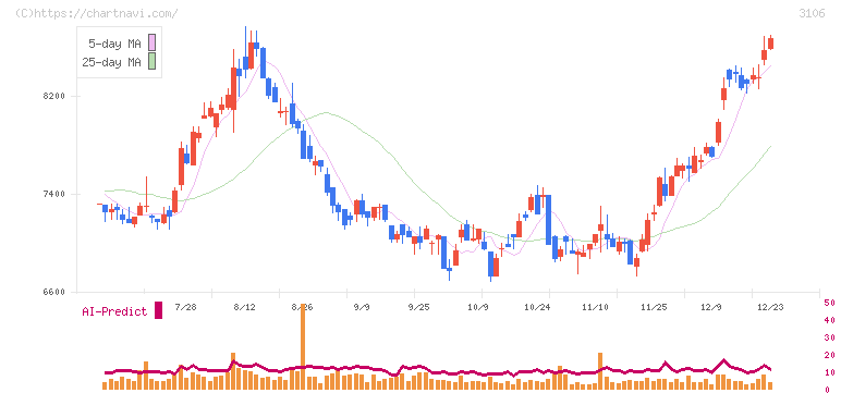 クラボウ(3106)の日足チャート