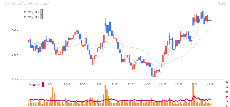 エターナルホスピタリティグループ(3193)の日足チャート