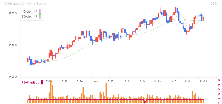 森ヒルズリート投資法人(3234)の日足チャート