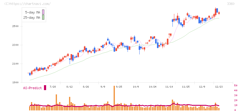 シップヘルスケアホールディングス(3360)の日足チャート