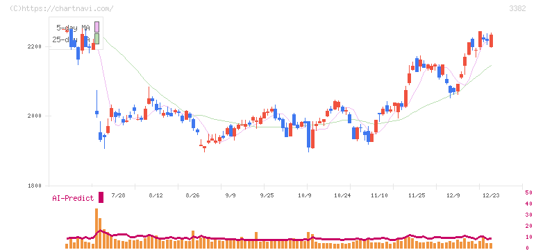 セブン＆アイ・ホールディングス(3382)の日足チャート