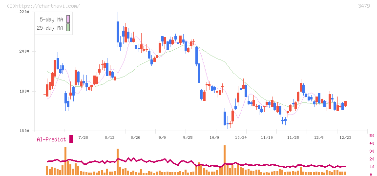 ティーケーピー(3479)の日足チャート