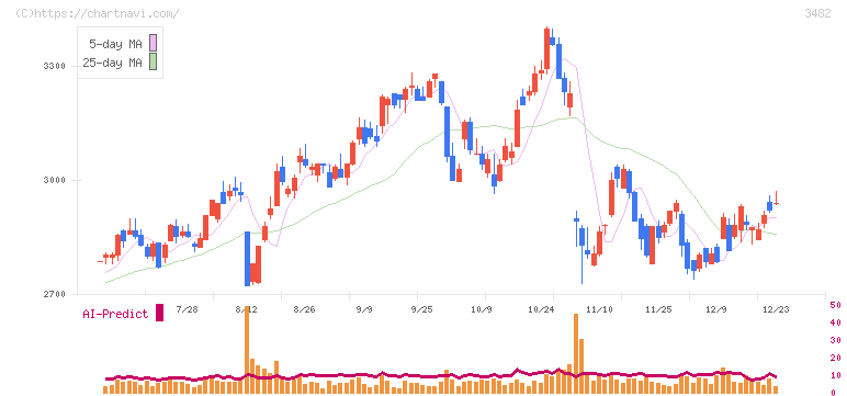 ロードスターキャピタル(3482)の日足チャート