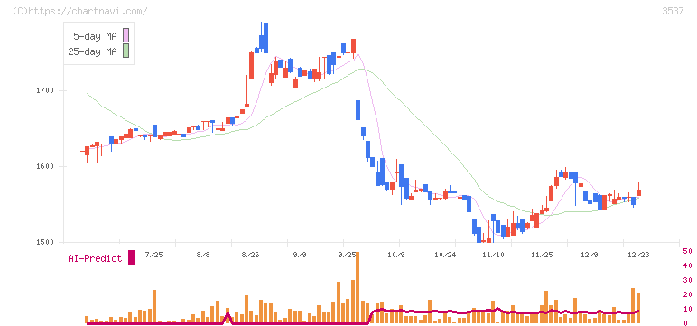 昭栄薬品(3537)の日足チャート