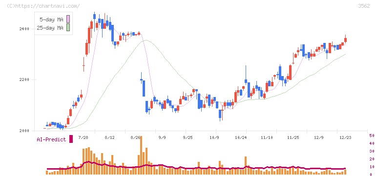 Ｎｏ．１(3562)の日足チャート