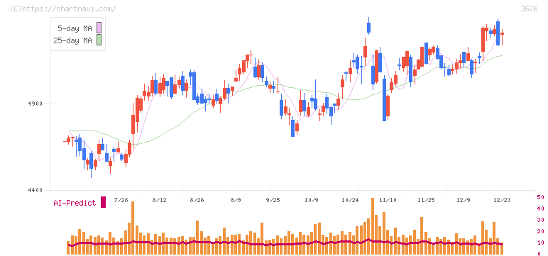 ＴＩＳ(3626)の日足チャート