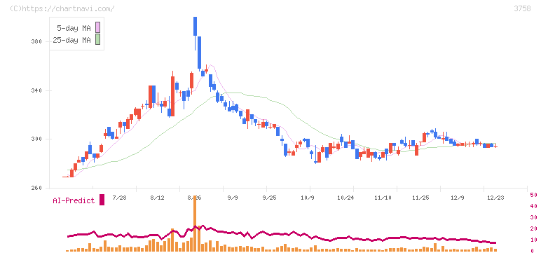 アエリア(3758)の日足チャート