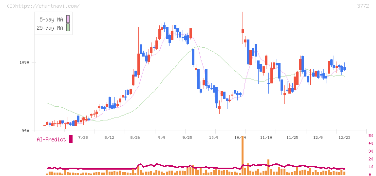 ウェルス・マネジメント(3772)の日足チャート