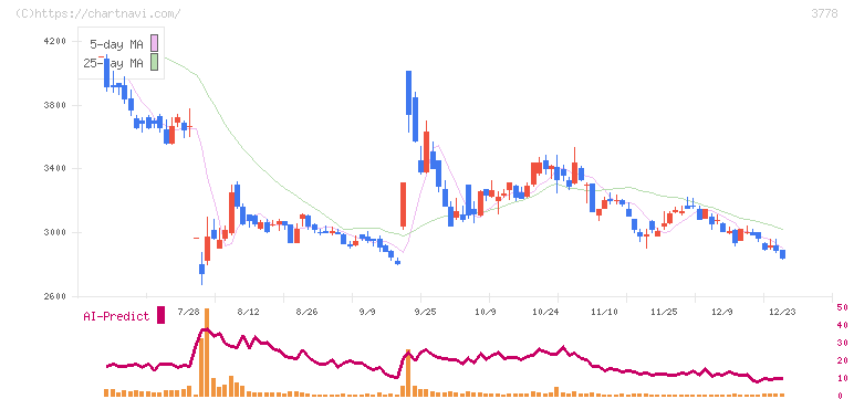 さくらインターネット(3778)の日足チャート