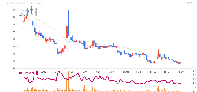 ＴＨＥ　ＷＨＹ　ＨＯＷ　ＤＯ　ＣＯＭＰＡＮＹ(3823)の日足チャート