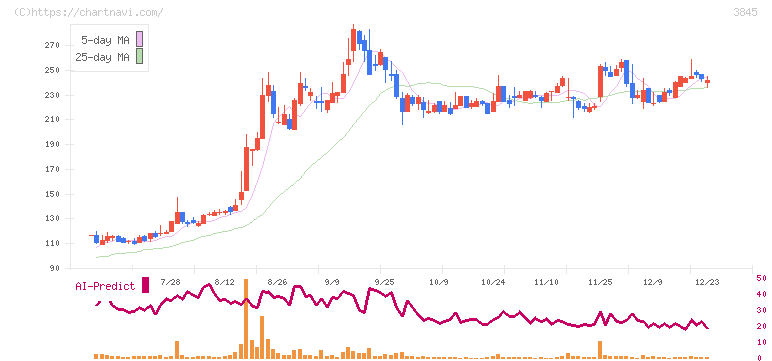 アイフリークモバイル(3845)の日足チャート