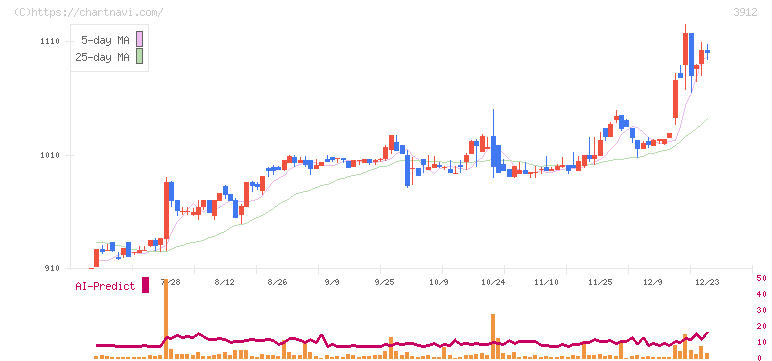 モバイルファクトリー(3912)の日足チャート