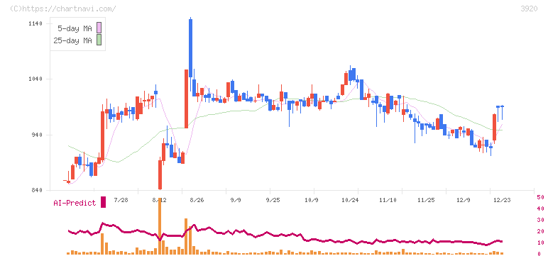 アイビーシー(3920)の日足チャート