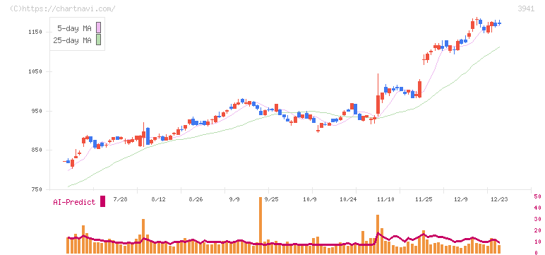 レンゴー(3941)の日足チャート