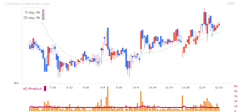 イムラ(3955)の日足チャート