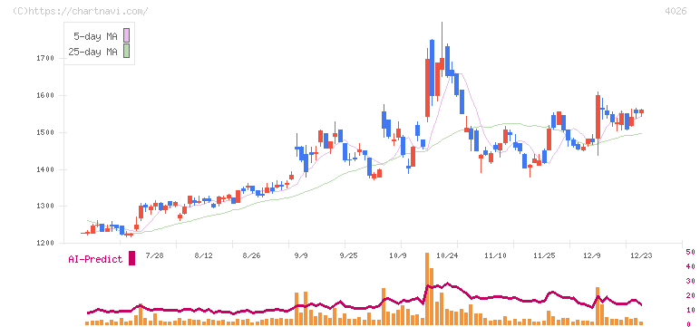 神島化学工業(4026)の日足チャート
