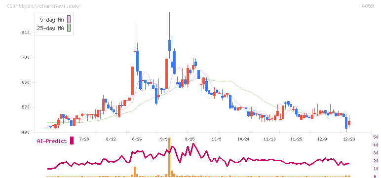 まぐまぐ(4059)の日足チャート