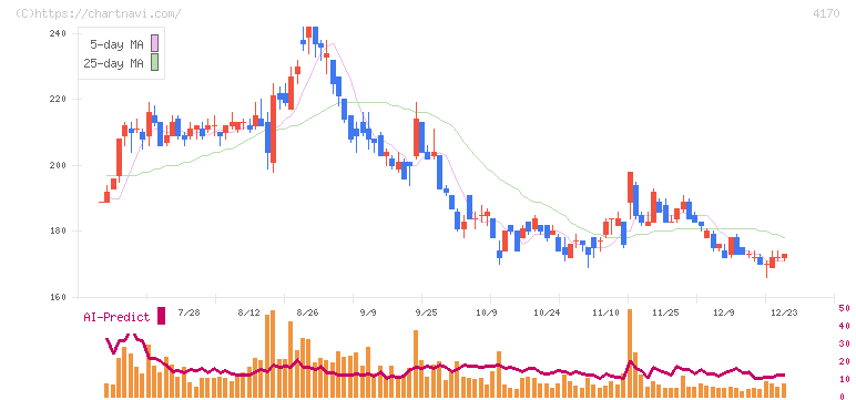 Ｋａｉｚｅｎ　Ｐｌａｔｆｏｒｍ(4170)の日足チャート