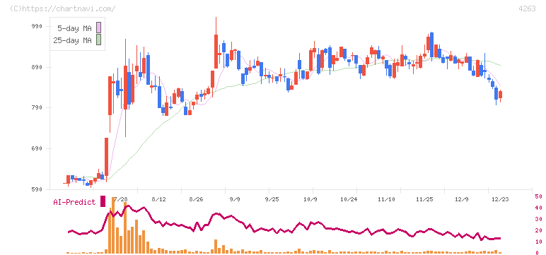 サスメド(4263)の日足チャート