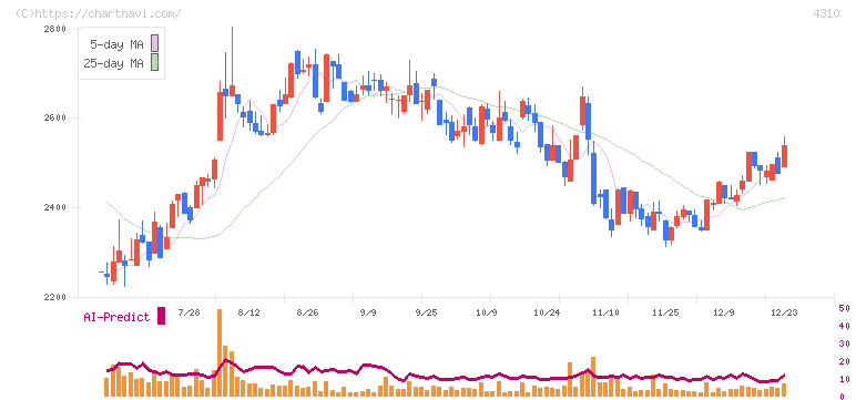 ドリームインキュベータ(4310)の日足チャート