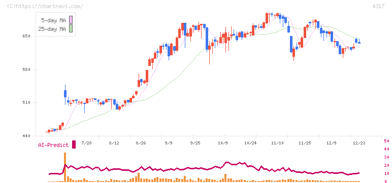 レイ(4317)の日足チャート