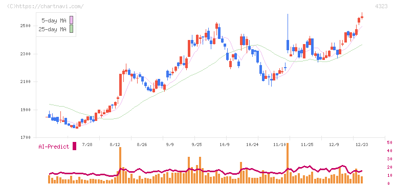 日本システム技術(4323)の日足チャート