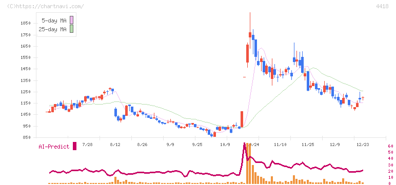 ＪＤＳＣ(4418)の日足チャート