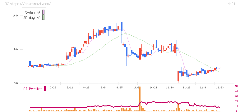 ディ・アイ・システム(4421)の日足チャート