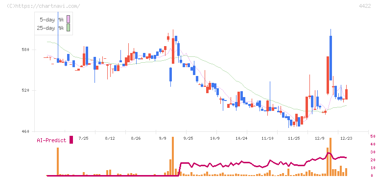 ＶＡＬＵＥＮＥＸ(4422)の日足チャート